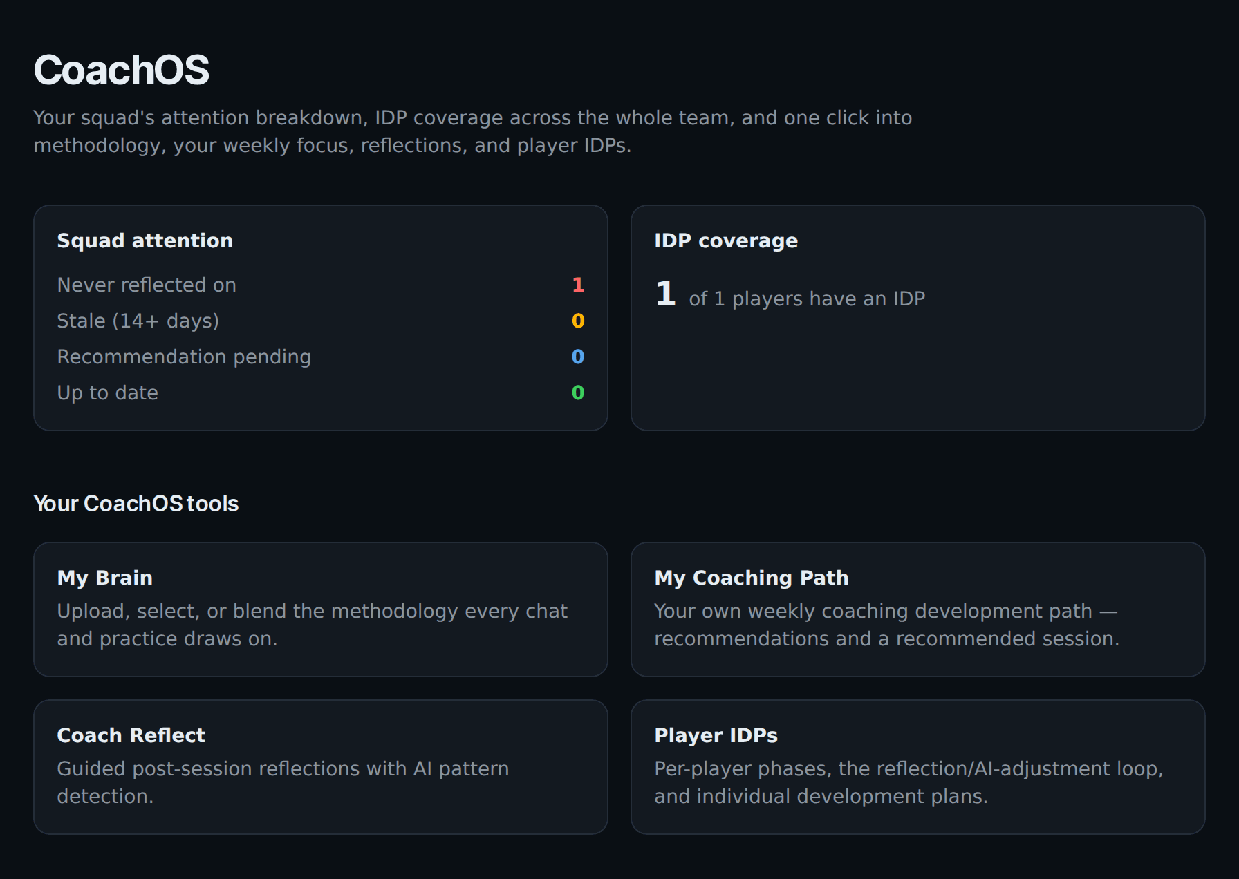 The CoachOS command centre: squad attention breakdown, IDP coverage across the whole team, and one-click access to My Brain, My Coaching Path, Coach Reflect and Player IDPs